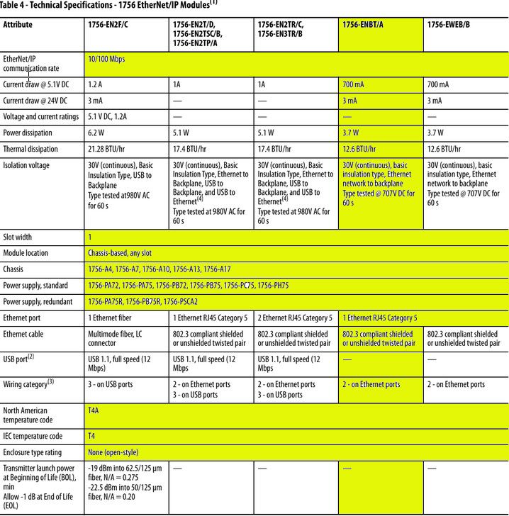 AB Allen-Bradley 1756-ENBT/A Catalog L01 EtherNet/IP Bridge Module Unit